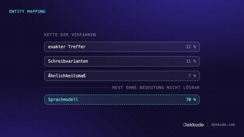 Der semantische Rest